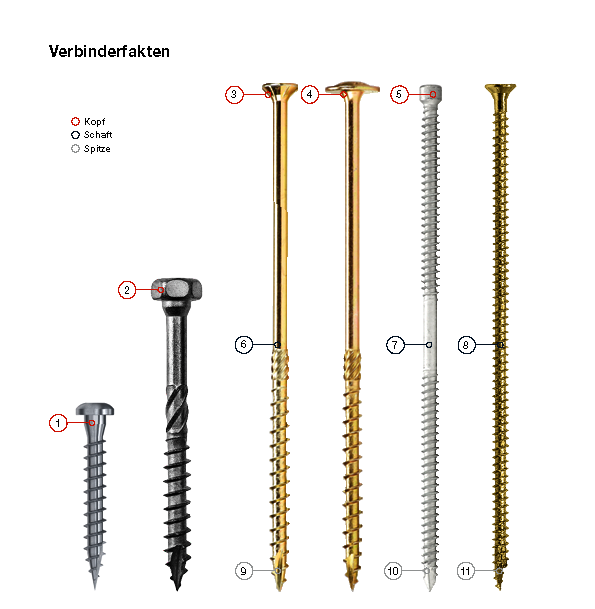 Sechs Solid Drive-Schrauben aufrecht nebeneinander vor weißem Hintergrund. Beschriftet mit den Punkten 1 bis 11, Legende in Textform außerhalb des Bildes. Bildbeschriftung: "Verbinderfakten" sowie "Kopf", "Schaft" und "Spitze".