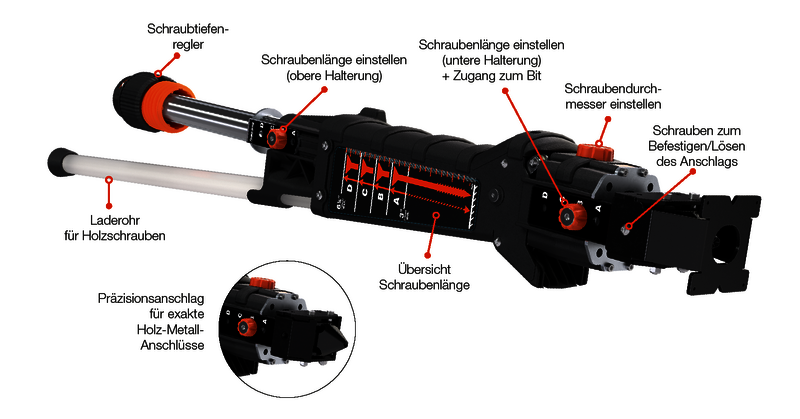 Das Timber Drive-System vor einem weißen Hintergrund. Die einzelnen Komponenten sind mit orangenen Pfeilen markiert und entsprechend beschriftet - zum Beispiel der "Schraubtiefenregler" oder das "Laderohr für Bauschrauben". Unten Links befindet sich eine integrierte Abbildung mit kreisförmigem Rahmen, die die Präzisionsspitze des Geräts zeigt, ebenfalls entsprechend beschriftet.